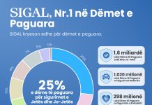 Raporti i AMF: SIGAL IG në krye të tregut të sigurimeve, 1 në 4 dëme paguhen nga kompania