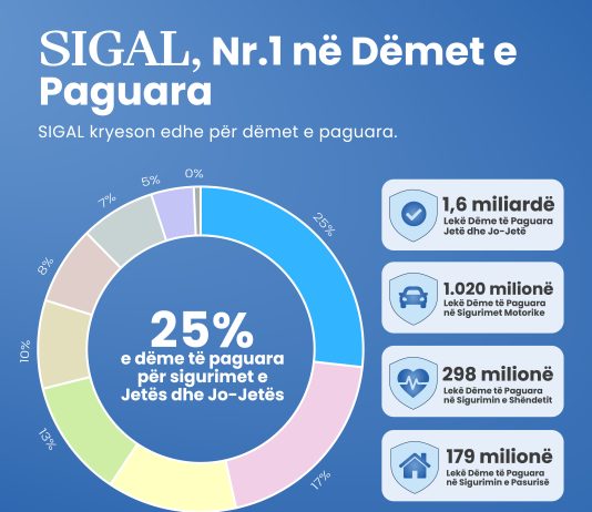 Raporti i AMF: SIGAL IG në krye të tregut të sigurimeve, 1 në 4 dëme paguhen nga kompania